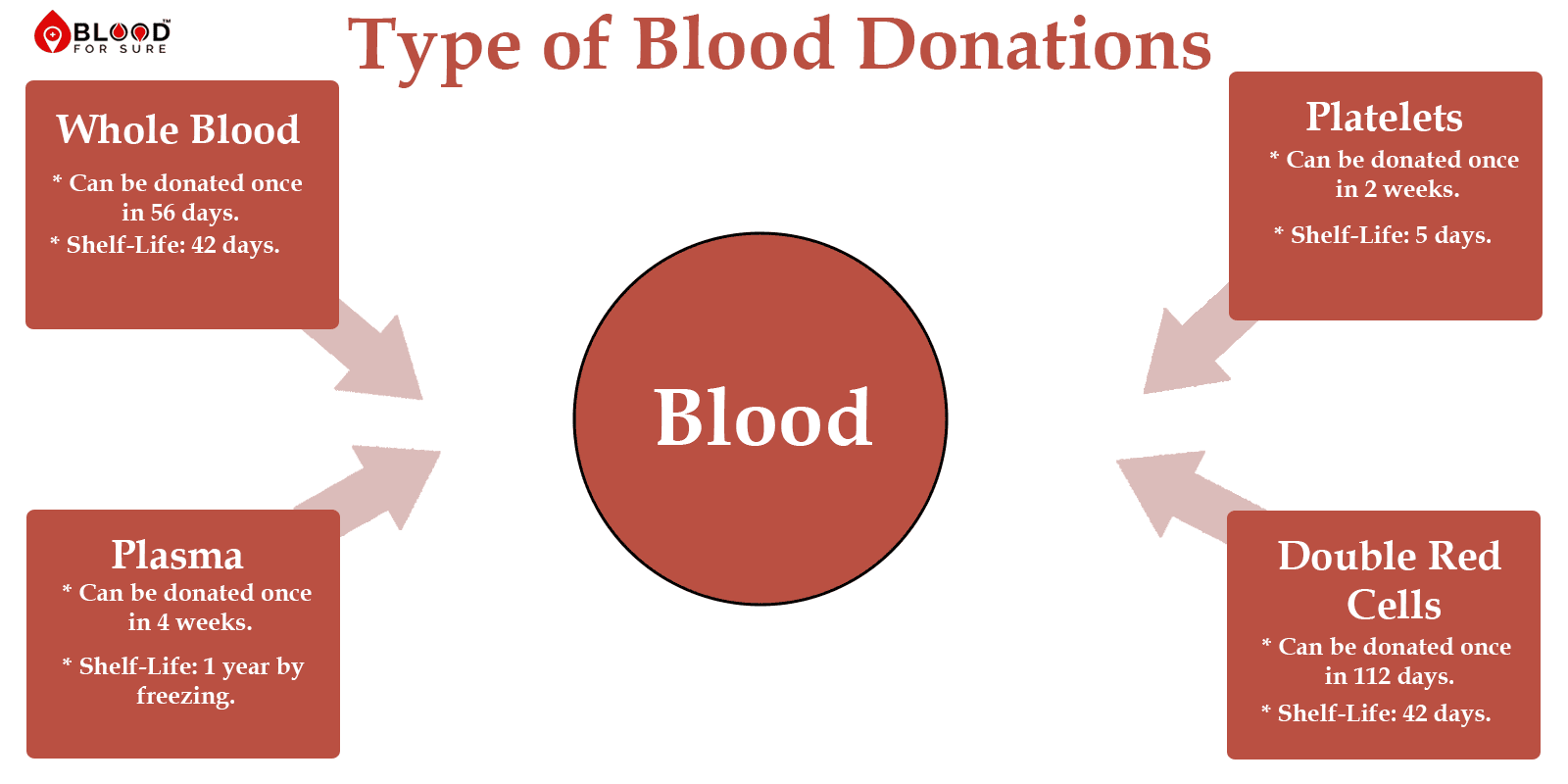 typesofblooddonation-vmedo-blogs