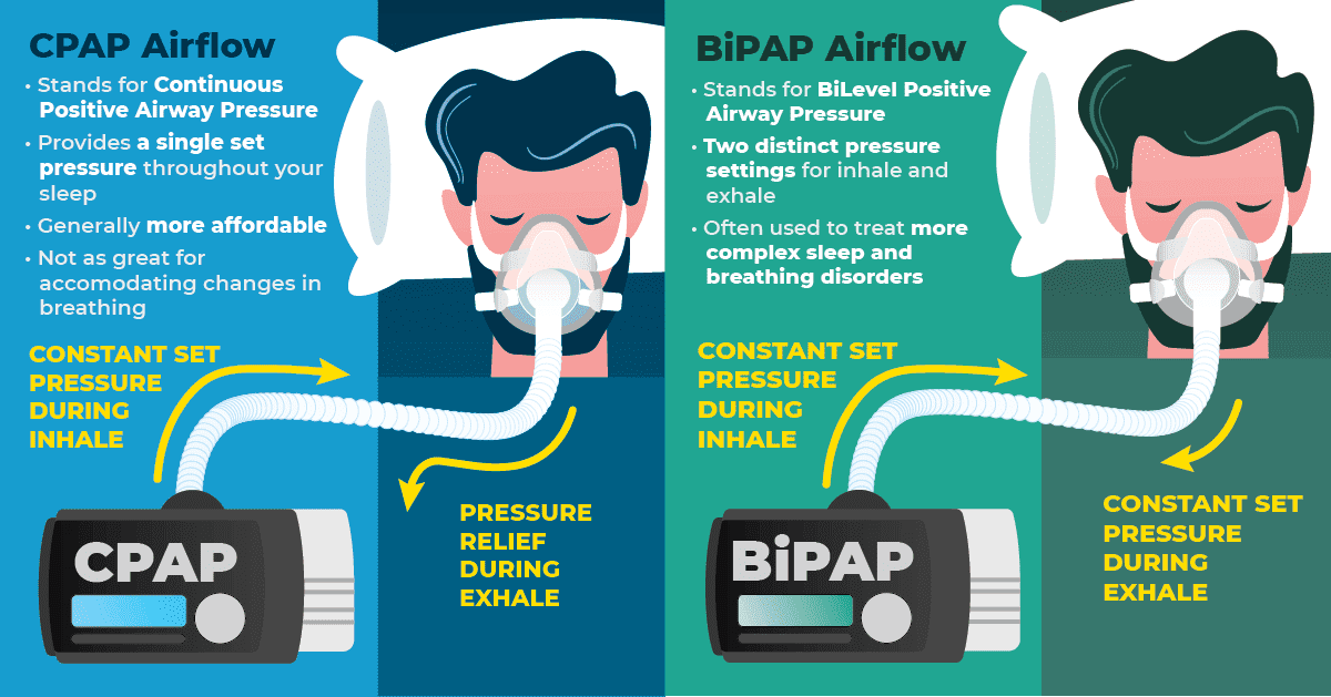 BiPAP vs CPAP What is a BiPAP Machine VMEDO Blogs